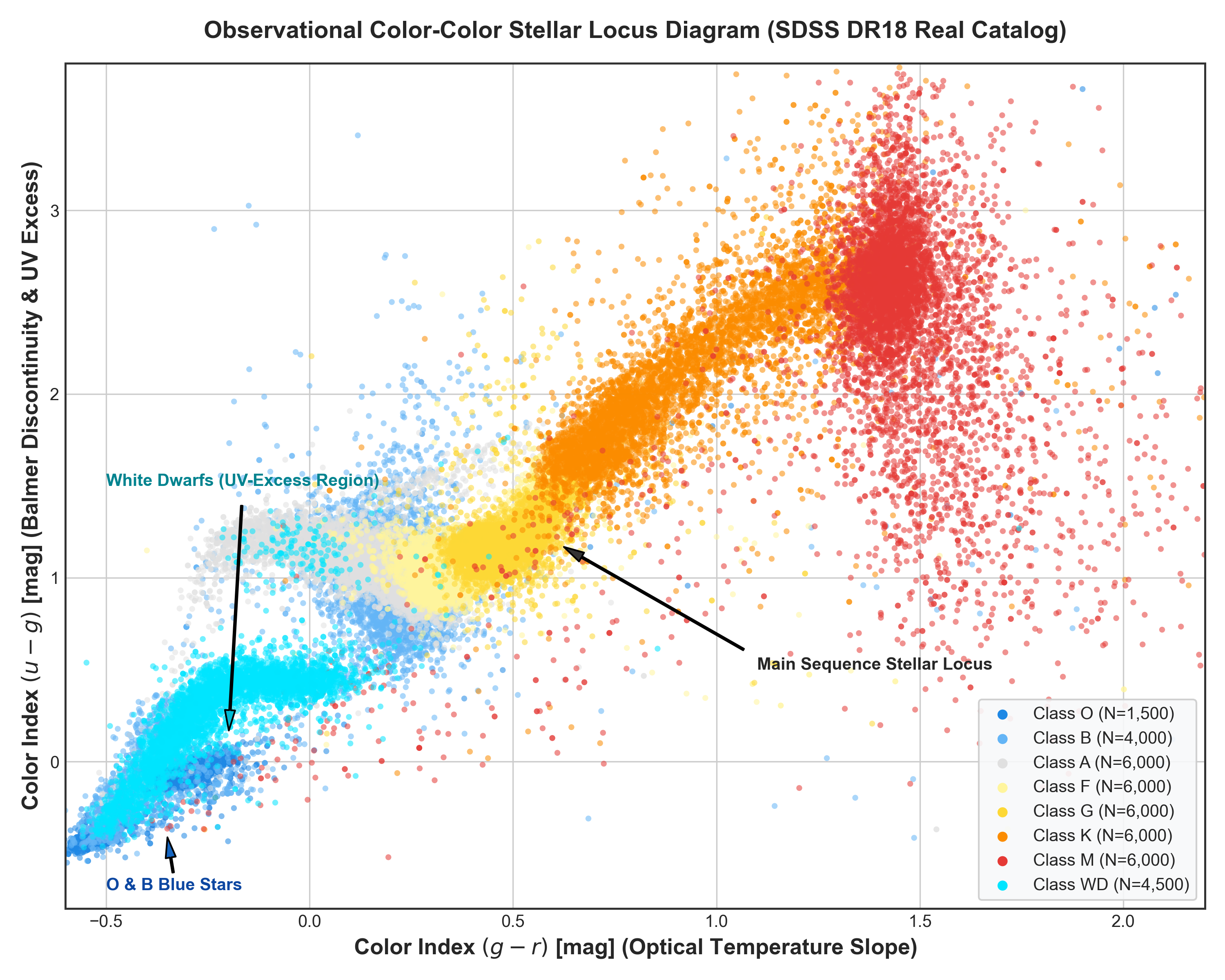 Observational Color-Color Stellar Locus