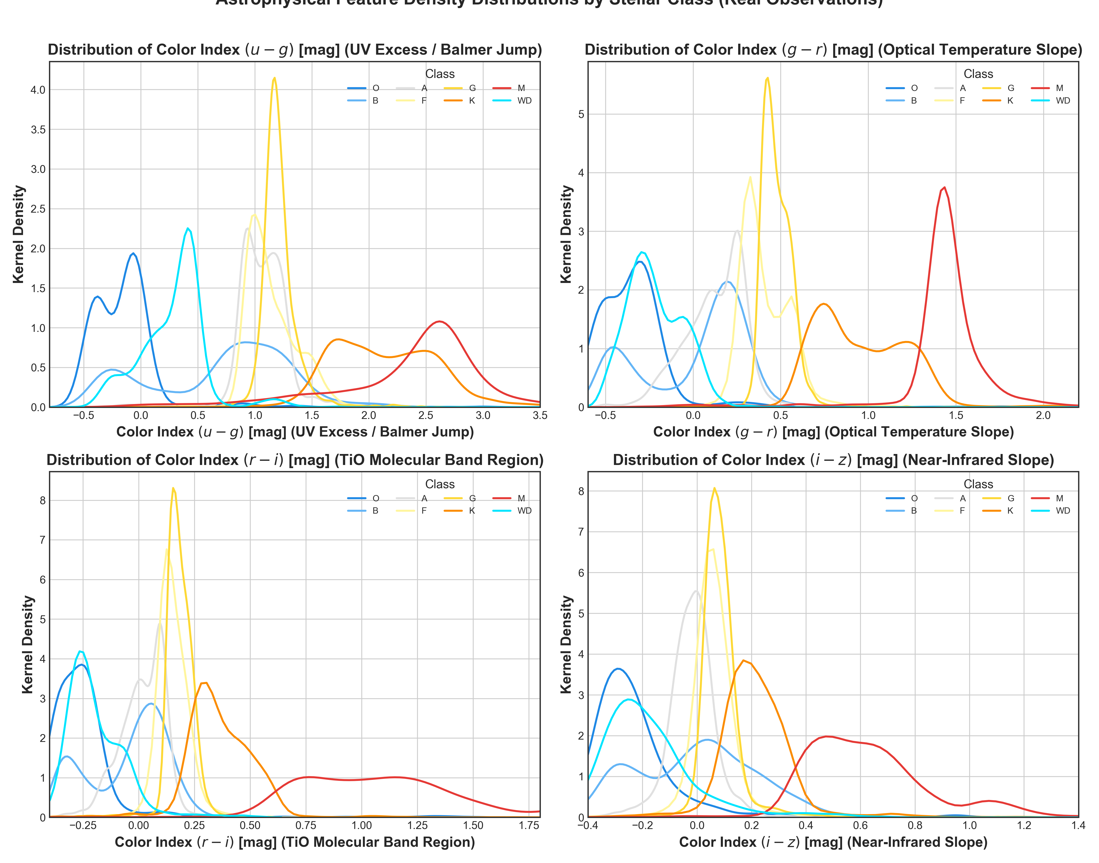 Photometric Feature Density Distributions