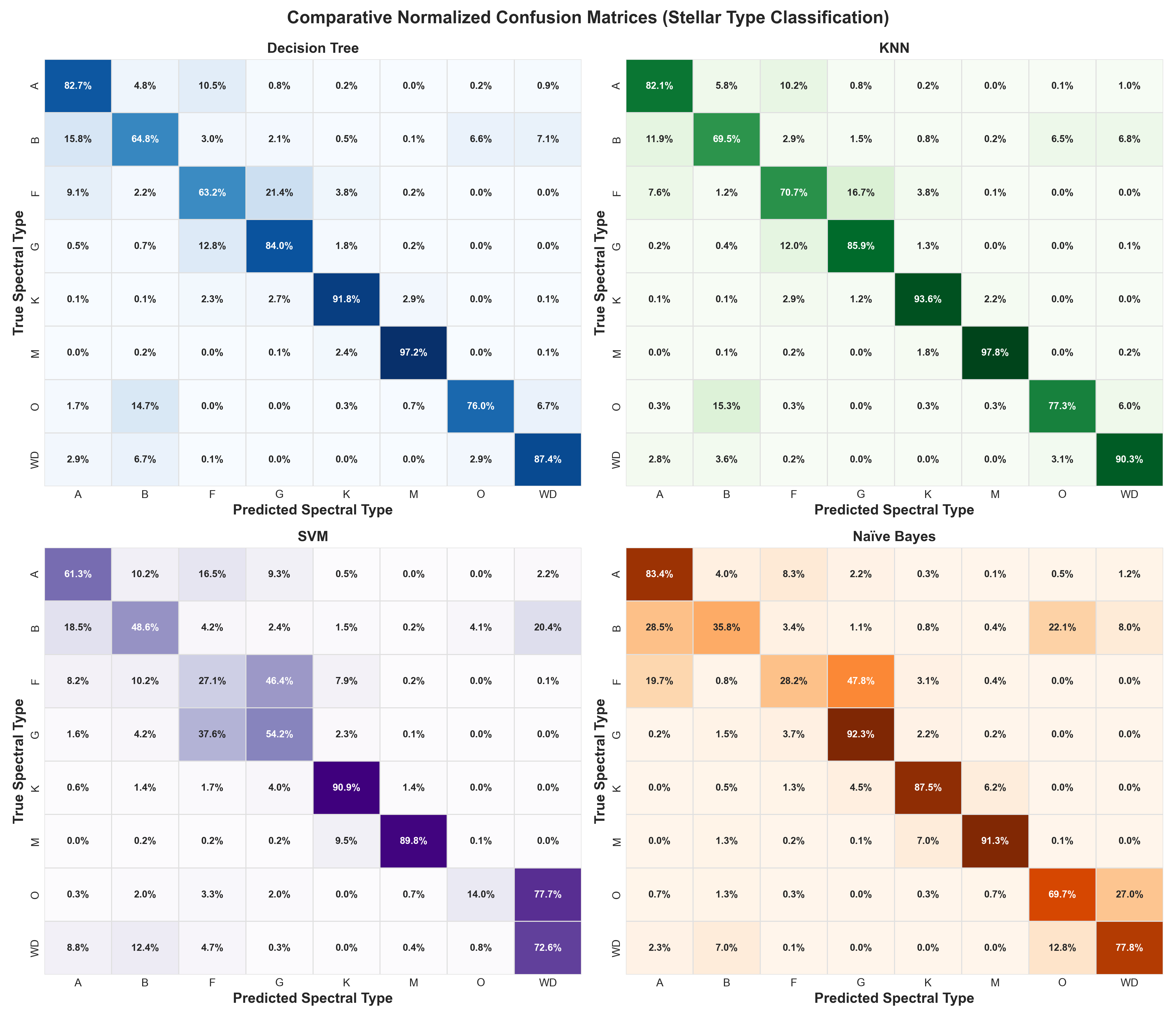 Comparative Confusion Matrices
