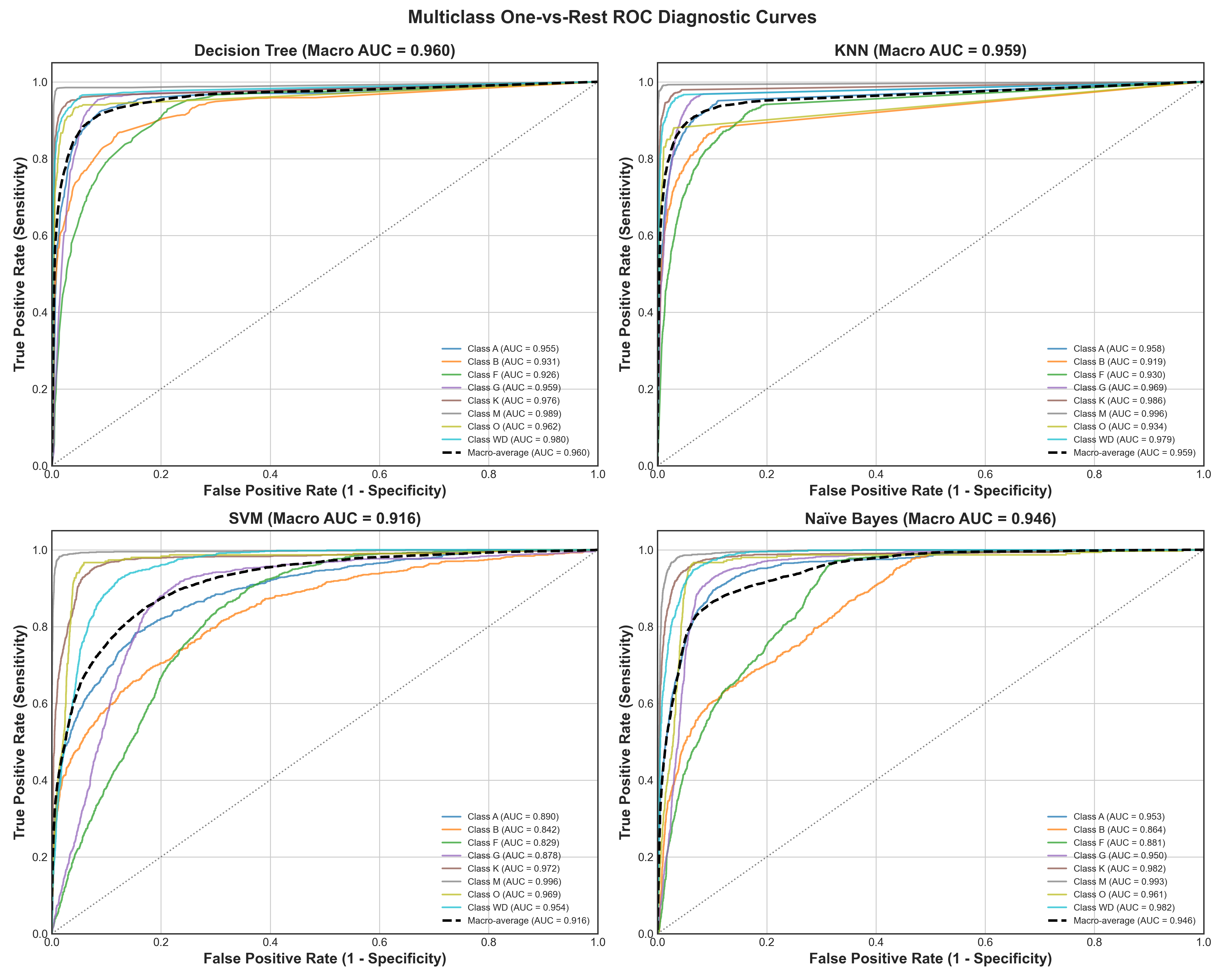 Multiclass ROC Diagnostic Curves