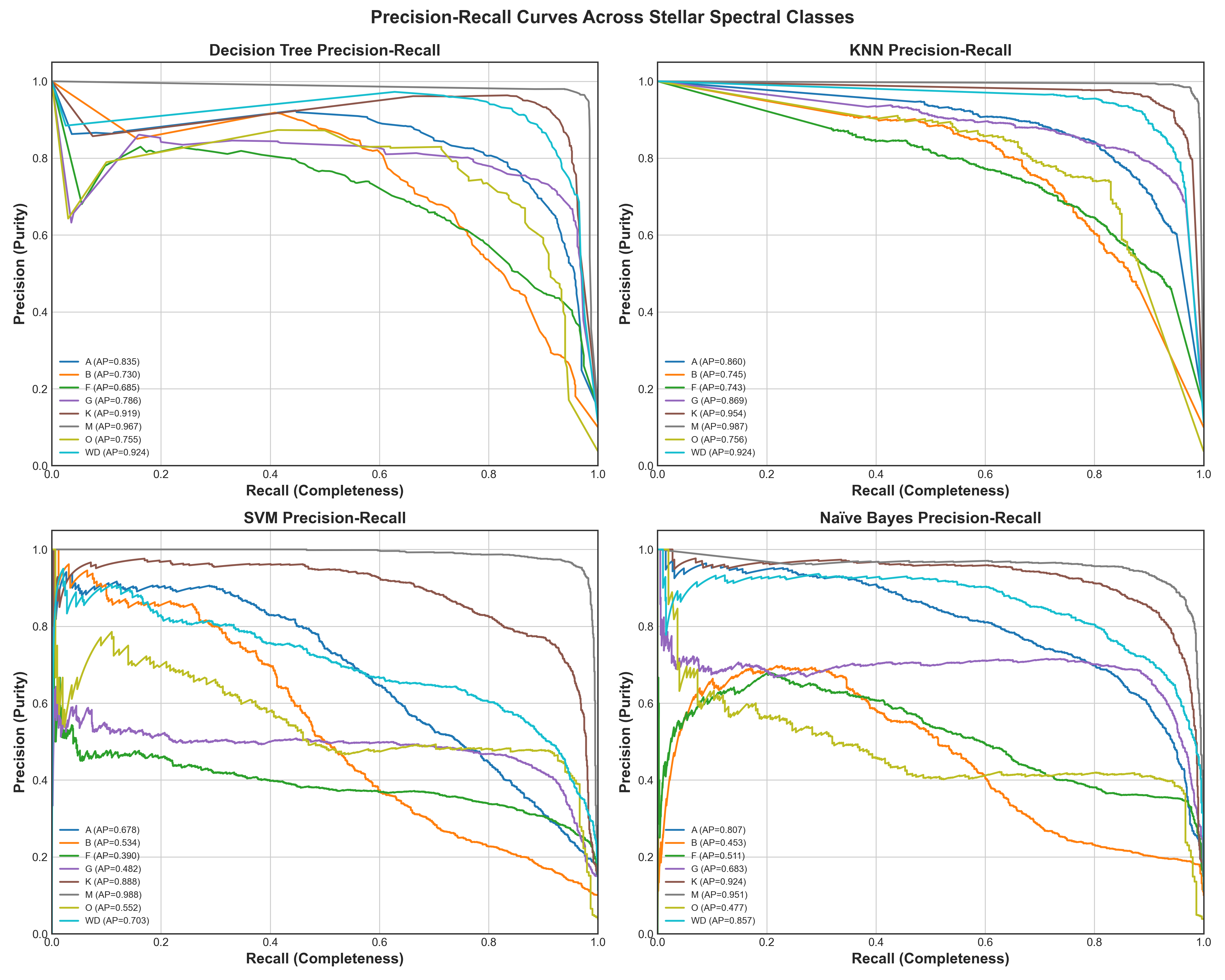 Precision Recall Curves