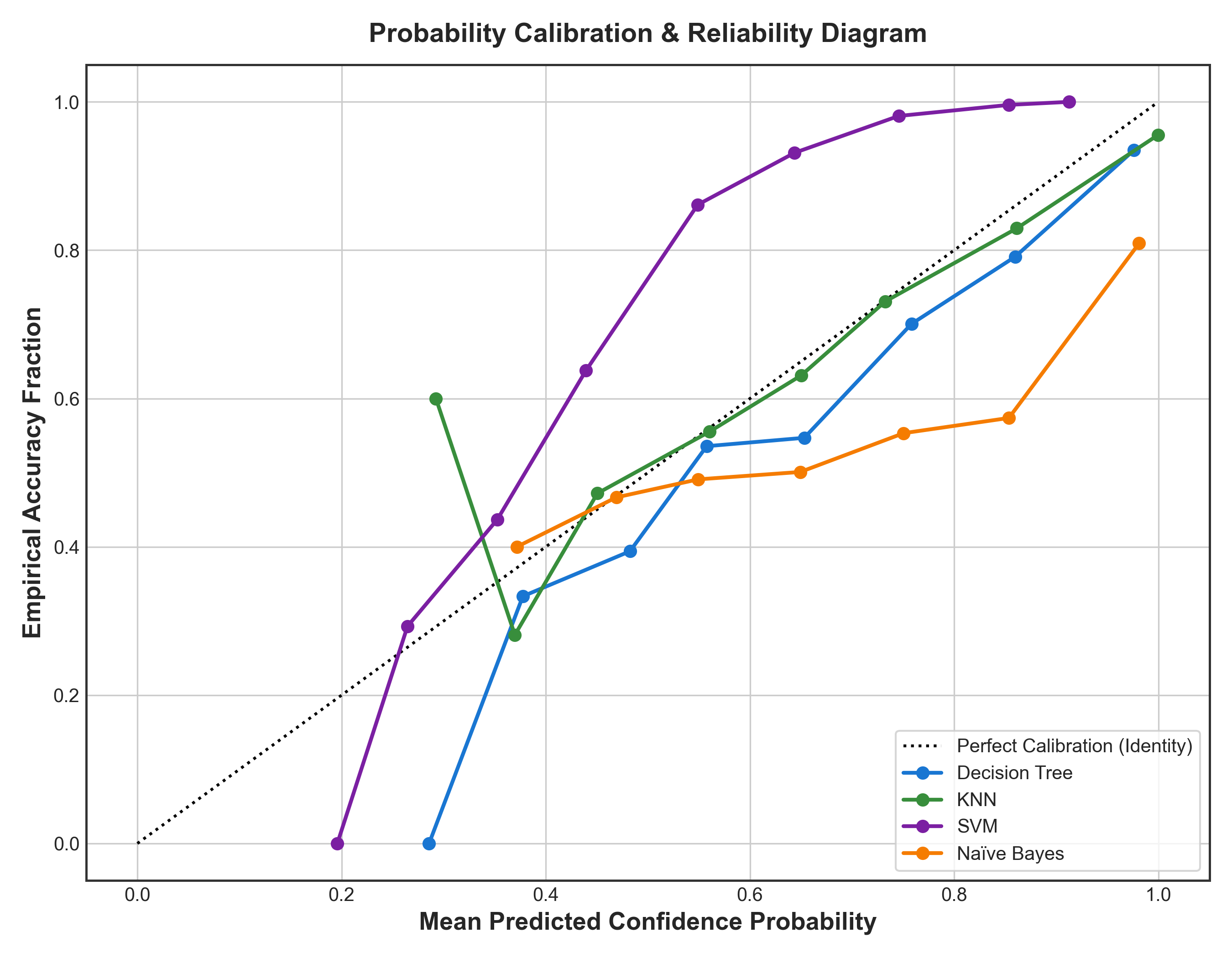 Reliability Calibration Curves