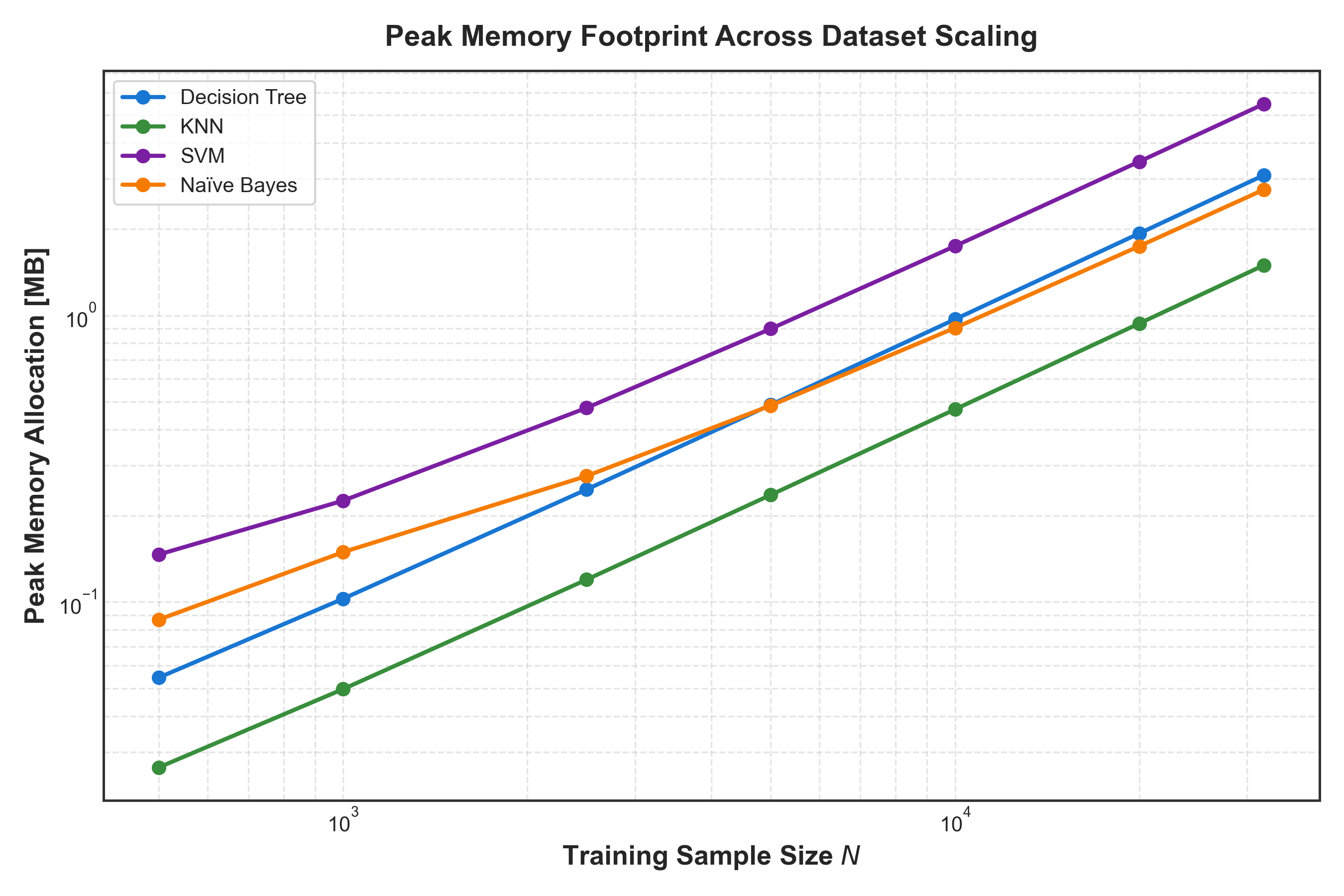Peak RAM Allocation