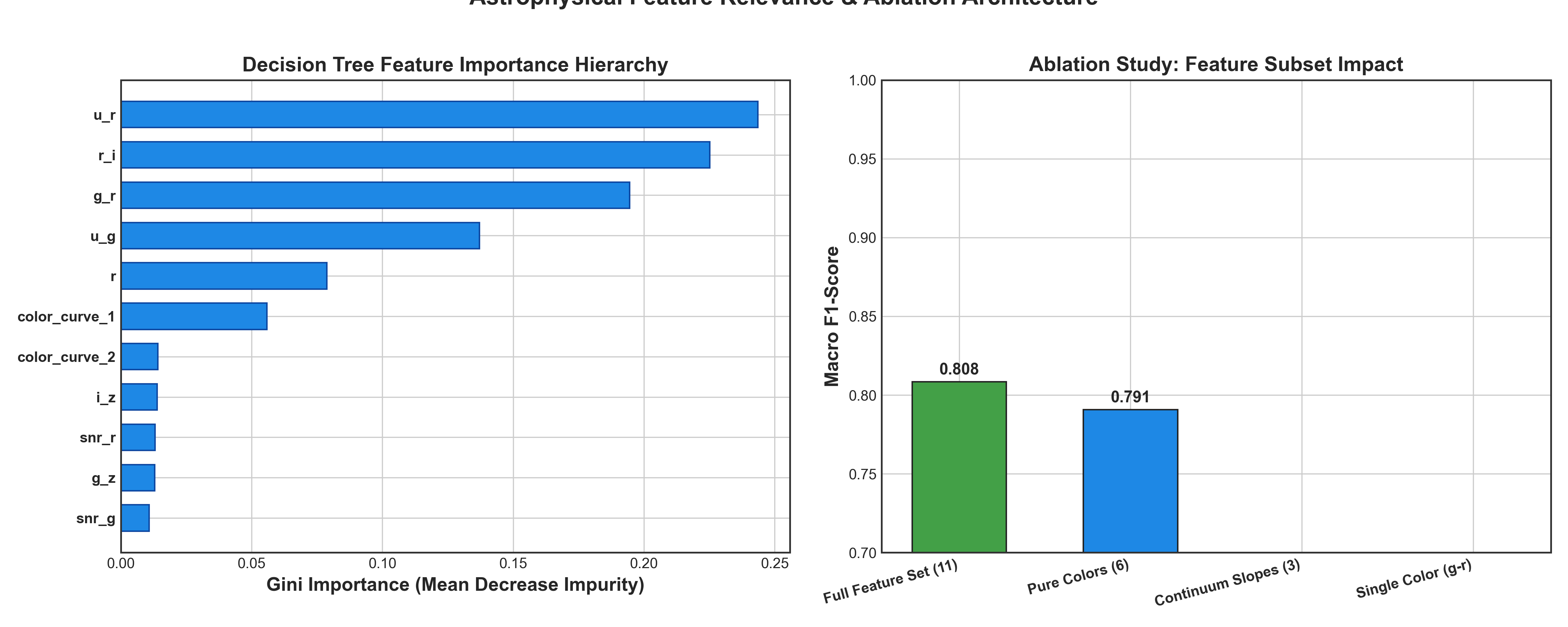 Figure 9: Gini Importance Hierarchy & Ablation